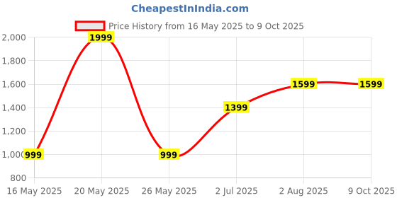 tatacliq.com Numero Uno Pale Mauve Graphic Long Sleeves Sweatshirt numero uno Price History Graph from 16 May 2025 to 6 Oct 2025