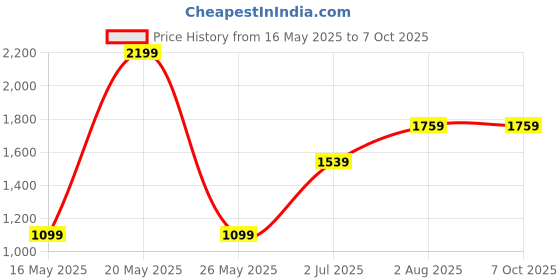 tatacliq.com Numero Uno Pale Mauve Graphic Long Sleeves Sweatshirt numero uno Price History Graph from 16 May 2025 to 6 Oct 2025