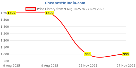tatacliq.com Numero Uno Pale Mauve Graphic Long Sleeves Sweatshirt numero uno Price History Graph from 9 Aug 2025 to 27 Nov 2025