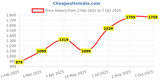 tatacliq.com Numero Uno Pale Mauve Regular Fit Printed Sweatshirt numero uno Price History Graph from 2 Feb 2025 to 7 Oct 2025