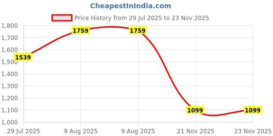 tatacliq.com Numero Uno Pale Mauve Regular Fit Printed Sweatshirt numero uno Price History Graph from 29 Jul 2025 to 22 Nov 2025