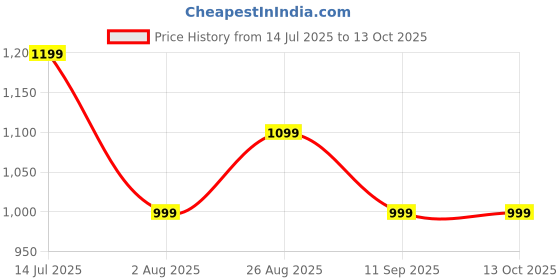 tatacliq.com Numero Uno Peach & Pink Cotton Regular Fit Color Block Polo T-Shirt numero uno Price History Graph from 14 Jul 2025 to 13 Oct 2025