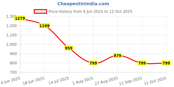 tatacliq.com Numero Uno Peach Cotton Oversized Printed T-Shirt numero uno Price History Graph from 4 Jun 2025 to 11 Oct 2025