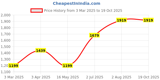tatacliq.com Numero Uno Peach Regular Fit Logo Printed Sweatshirt numero uno Price History Graph from 3 Mar 2025 to 18 Oct 2025