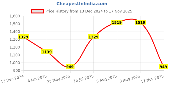 tatacliq.com NUMERO UNO Peach Regular Fit Solid Round Neck Brushed Fleece Pullovers Sweatshirt numero uno Price History Graph from 13 Dec 2024 to 17 Nov 2025