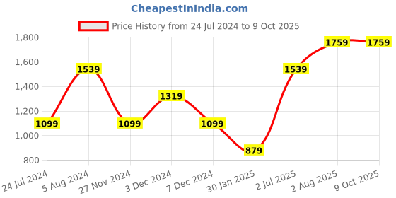 tatacliq.com Numero Uno Pine Regular Fit Printed Sweatshirt numero uno Price History Graph from 24 Jul 2024 to 8 Oct 2025