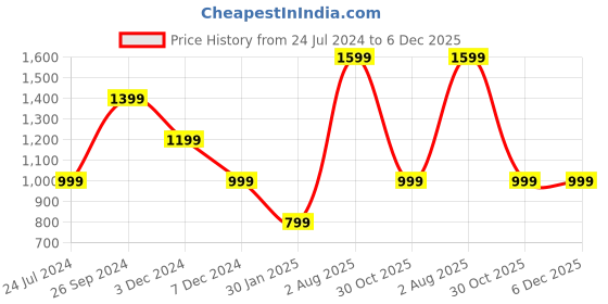 tatacliq.com NUMERO UNO Pink & White Striped Sweater numero uno Price History Graph from 24 Jul 2024 to 5 Dec 2025