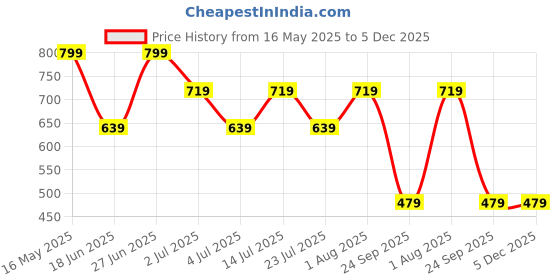 tatacliq.com Numero Uno Pink Cotton Regular Fit Floral Print Polo T-Shirt numero uno Price History Graph from 16 May 2025 to 4 Dec 2025
