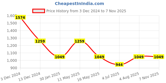 tatacliq.com Numero Uno Pink Cotton Slim Fit Striped Shirt numero uno Price History Graph from 3 Dec 2024 to 6 Nov 2025