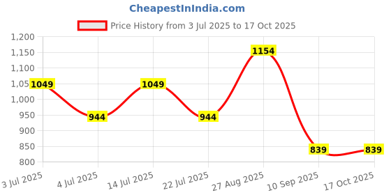 tatacliq.com NUMERO UNO Pink Regular Fit Checks Shirt numero uno Price History Graph from 3 Jul 2025 to 16 Oct 2025