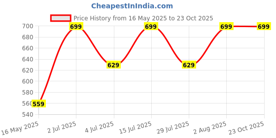 tatacliq.com Numero Uno Pink Regular Fit Polo T-Shirt numero uno Price History Graph from 16 May 2025 to 22 Oct 2025