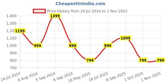 tatacliq.com Numero Uno Pink Slim Fit Polka Dot Shirt numero uno Price History Graph from 24 Jul 2024 to 31 Oct 2025