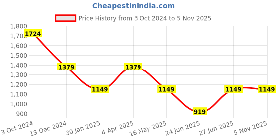 tatacliq.com NUMERO UNO Powder Blue Cotton Linen Regular Fit Solid Full Sleeve Shirt numero uno Price History Graph from 3 Oct 2024 to 3 Nov 2025