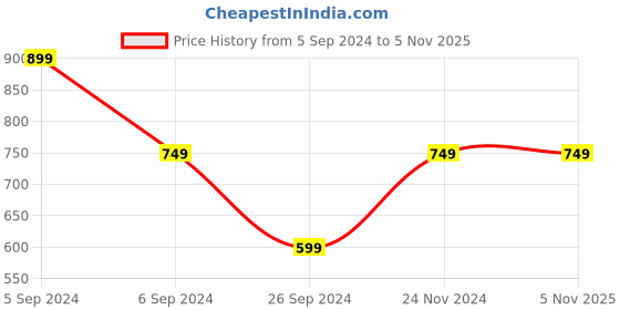 tatacliq.com Numero Uno Powder Blue Cotton Slim Fit Polo T-Shirt numero uno Price History Graph from 5 Sep 2024 to 3 Nov 2025