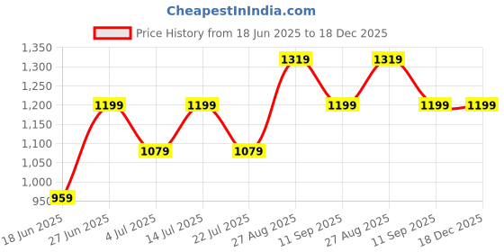 tatacliq.com Numero Uno Purple Cotton Slim Fit Floral Print Shirt numero uno Price History Graph from 18 Jun 2025 to 18 Dec 2025