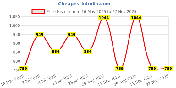 tatacliq.com Numero Uno Red Cotton Blend Regular Fit Stripes T-Shirt numero uno Price History Graph from 16 May 2025 to 27 Nov 2025
