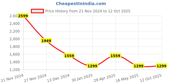 tatacliq.com Numero Uno Red Cotton Regular Fit Checks Shirt numero uno Price History Graph from 21 Nov 2024 to 12 Oct 2025