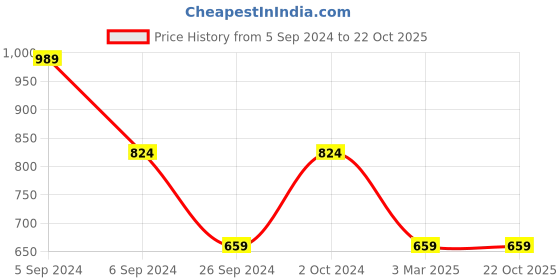 tatacliq.com Numero Uno Red Cotton Slim Fit Polo T-Shirt numero uno Price History Graph from 5 Sep 2024 to 22 Oct 2025