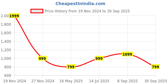 tatacliq.com Numero Uno Red Cotton Slim Fit Shirt numero uno Price History Graph from 19 Nov 2024 to 30 Sep 2025