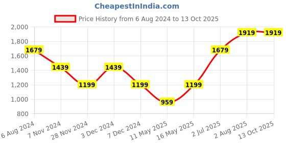tatacliq.com NUMERO UNO Red Fleece Regular Fit Hoodie numero uno Price History Graph from 6 Aug 2024 to 13 Oct 2025