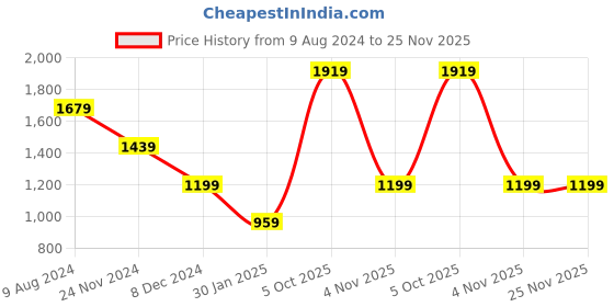 tatacliq.com NUMERO UNO Red Fleece Regular Fit Hoodie numero uno Price History Graph from 9 Aug 2024 to 25 Nov 2025