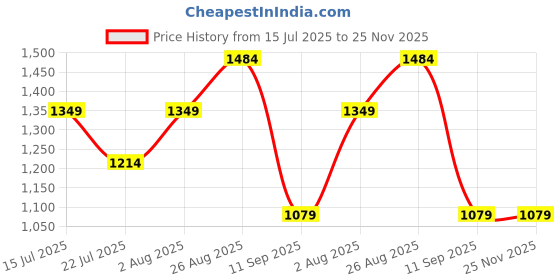 tatacliq.com NUMERO UNO Red Regular Fit Colorblock Polo T-shirt numero uno Price History Graph from 15 Jul 2025 to 25 Nov 2025