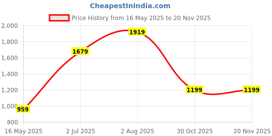 tatacliq.com Numero Uno Red Regular Fit Hooded Sweatshirt numero uno Price History Graph from 16 May 2025 to 19 Nov 2025