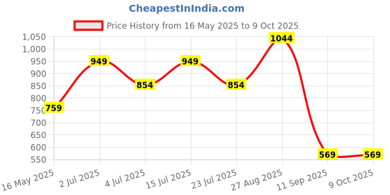 tatacliq.com Numero Uno Red Regular Fit Polo T-Shirt numero uno Price History Graph from 16 May 2025 to 8 Oct 2025