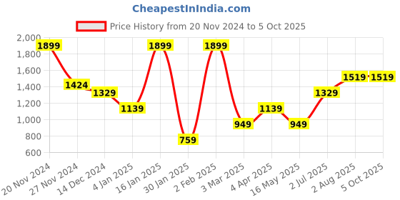 tatacliq.com Numero Uno Red Regular Fit Printed Sweatshirt numero uno Price History Graph from 20 Nov 2024 to 4 Oct 2025