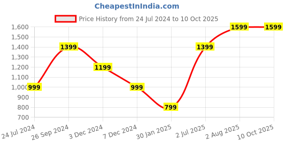 tatacliq.com NUMERO UNO Red Regular Fit Sweater numero uno Price History Graph from 24 Jul 2024 to 9 Oct 2025