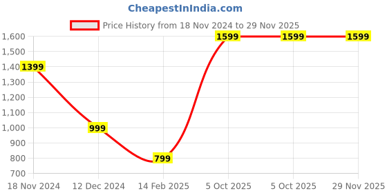 tatacliq.com NUMERO UNO Red Self Design Sweater numero uno Price History Graph from 18 Nov 2024 to 29 Nov 2025