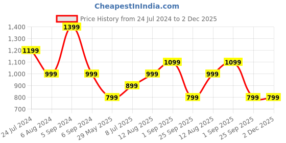 tatacliq.com Numero Uno Red Slim Fit Printed Shirt numero uno Price History Graph from 24 Jul 2024 to 1 Dec 2025