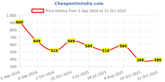 tatacliq.com Numero Uno Red Slim Fit Striped T-Shirt numero uno Price History Graph from 5 Sep 2024 to 20 Oct 2025