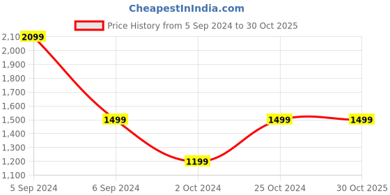 tatacliq.com Numero Uno Retro Blue Skinny Fit Distressed Jeans numero uno Price History Graph from 5 Sep 2024 to 30 Oct 2025