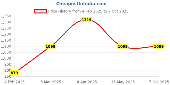 tatacliq.com Numero Uno Rust Regular Fit Printed Sweatshirt numero uno Price History Graph from 4 Feb 2025 to 6 Oct 2025