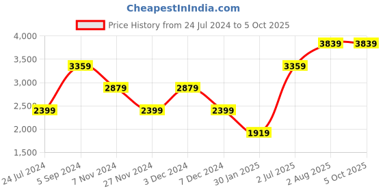tatacliq.com Numero Uno Rust Regular Fit Quilted Jacket numero uno Price History Graph from 24 Jul 2024 to 5 Oct 2025