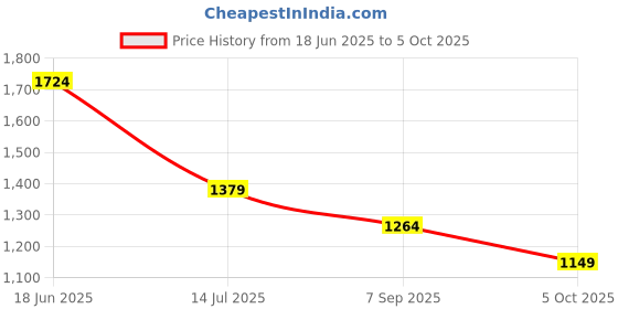 tatacliq.com Numero Uno Sage Green Regular Fit Solid Shirt numero uno Price History Graph from 18 Jun 2025 to 5 Oct 2025
