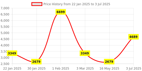 tatacliq.com NUMERO UNO Salsa Red Regular Fit Bomber Jacket numero uno Price History Graph from 22 Jan 2025 to 3 Jul 2025