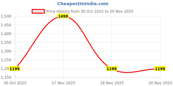 tatacliq.com Numero Uno Salsa Regular Fit Jackets numero uno Price History Graph from 30 Oct 2025 to 20 Nov 2025