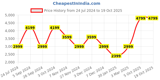 tatacliq.com Numero Uno Sand Snd Cotton Regular Fit Jacket numero uno Price History Graph from 24 Jul 2024 to 18 Oct 2025