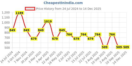tatacliq.com NUMERO UNO Sea Green Cotton Regular Fit Sweater numero uno Price History Graph from 24 Jul 2024 to 14 Dec 2025
