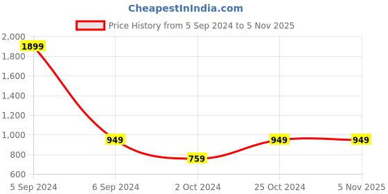tatacliq.com Numero Uno Sea Green Slim Fit Checks Shirt numero uno Price History Graph from 5 Sep 2024 to 4 Nov 2025