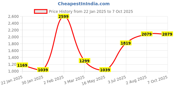 tatacliq.com NUMERO UNO Silver Regular Fit Pullover Sweatshirt numero uno Price History Graph from 22 Jan 2025 to 5 Oct 2025