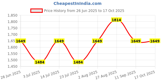 tatacliq.com Numero Uno Slate Blue Regular Fit Jeans numero uno Price History Graph from 26 Jun 2025 to 16 Oct 2025