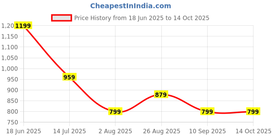 tatacliq.com Numero Uno Walnut Cotton Oversized Printed T-Shirt numero uno Price History Graph from 18 Jun 2025 to 13 Oct 2025