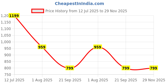 tatacliq.com Numero Uno Walnut Cotton Oversized Printed T-Shirt numero uno Price History Graph from 12 Jul 2025 to 28 Nov 2025