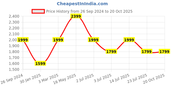tatacliq.com NUMERO UNO Washed Black Faded Mid Rise Regular Fit Solid Stretchable Jeans numero uno Price History Graph from 26 Sep 2024 to 20 Oct 2025