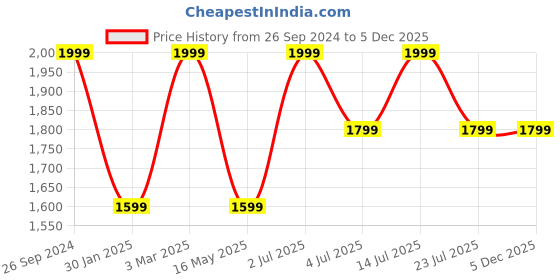 tatacliq.com NUMERO UNO Washed Black Faded Mid Rise Slim Fit Solid Stretchable Jeans numero uno Price History Graph from 26 Sep 2024 to 5 Dec 2025