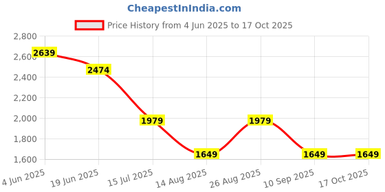 tatacliq.com NUMERO UNO Washed Black Regular Fit Mid Rise Jeans numero uno Price History Graph from 4 Jun 2025 to 16 Oct 2025
