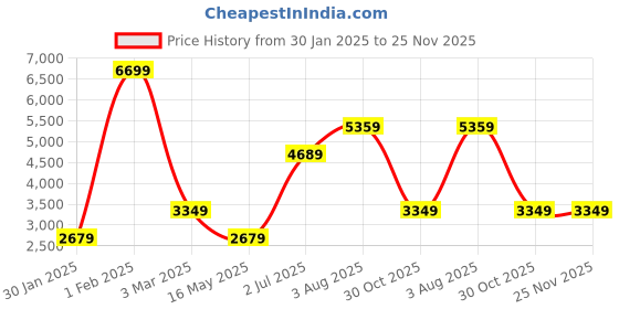 tatacliq.com NUMERO UNO White & Dark Olive Regular Fit Quilted Jacket numero uno Price History Graph from 30 Jan 2025 to 25 Nov 2025